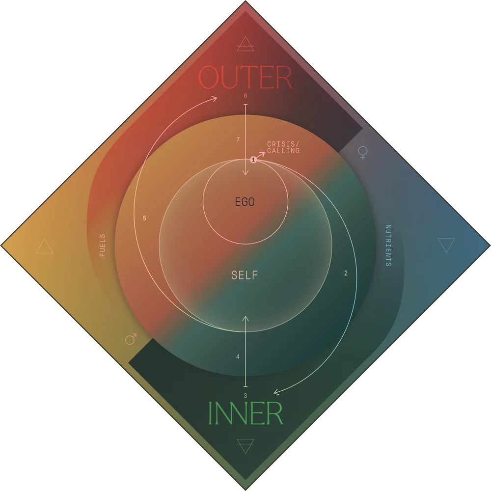 The Soul of Change wheel: a diamond with an outer and inner pole, ego and self, and the numbered movement from crisis or calling through descent and return